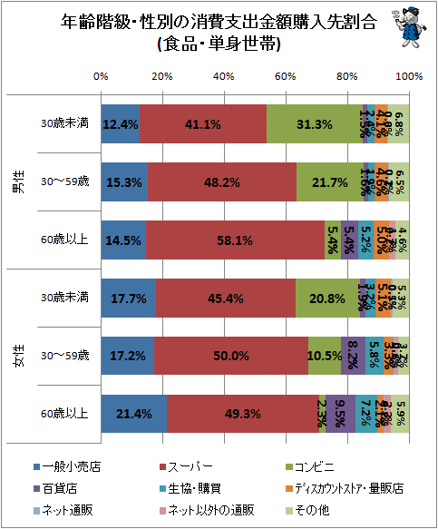 ↑ 年齢階級・性別の消費支出金額購入先割合(食品・単身世帯)