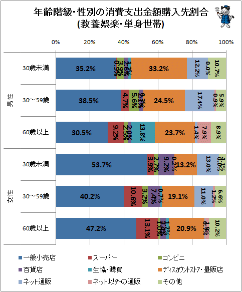 ↑ 年齢階級・性別の消費支出金額購入先割合(教養娯楽・単身世帯)