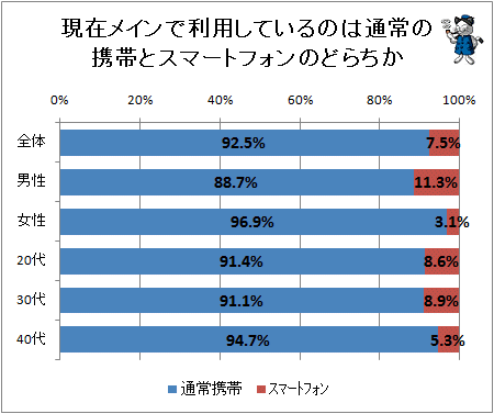 ↑ 現在メインで利用しているのは通常の携帯とスマートフォンのどちらか