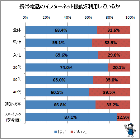 ↑ 携帯電話のインターネット機能を利用しているか