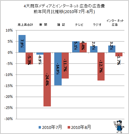 4大既存メディアとインターネット広告の広告費前年同月比(2010年7-8月)