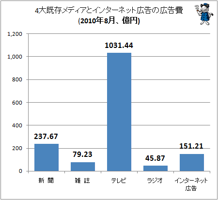 4大既存メディアとインターネット広告の広告費(2010年8月、億円)