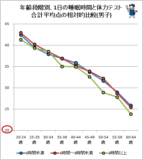 ↑ 年齢段階別、1日の睡眠時間と体力テスト合計平均点の相対的比較(男子)