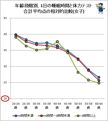 ↑ 年齢段階別、1日の睡眠時間と体力テスト合計平均点の相対的比較(女子)
