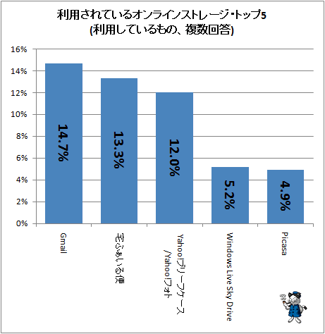 ↑ 利用されているオンラインストレージ・トップ5(利用しているもの、複数回答)