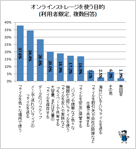 ↑ オンライン・ストレージを使う目的(利用者限定、複数回答)
