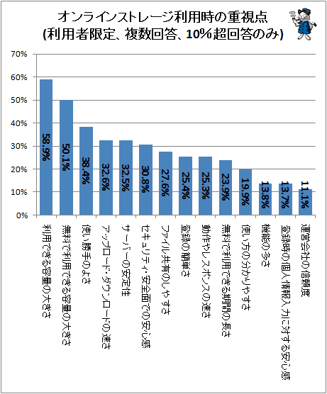 ↑ オンラインストレージ利用時の重視点(利用者限定、複数回答、10%超回答のみ)