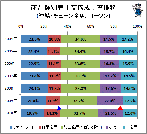 ↑ 商品群別売上高構成比率推移(連結・チェーン全店、ローソン)