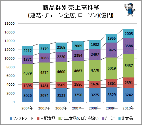 ↑ 商品群別売上高推移(連結・チェーン全店、ローソン)(億円)