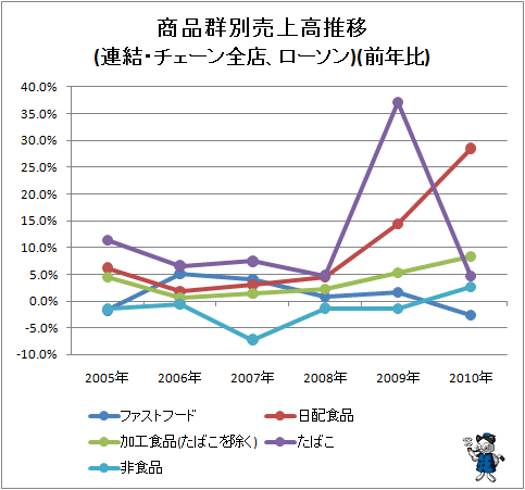 ↑ 商品群別売上高推移(連結・チェーン全店、ローソン)(前年比)