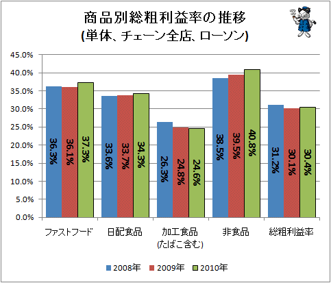 ↑ 商品別総粗利益率の推移(単体、チェーン全店、ローソン)