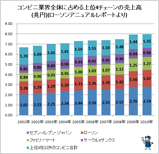 ↑ コンビニ業界全体に占める上位4チェーンの売上高(兆円)(ローソンアニュアルレポートより)