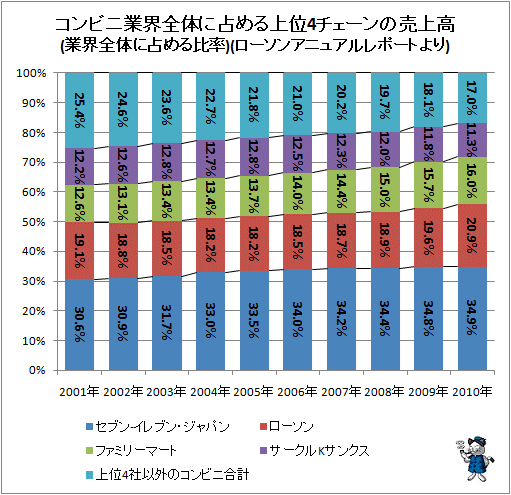 ↑ コンビニ業界全体に占める上位4チェーンの売上高(業界全体に占める比率)(ローソンアニュアルレポートより)