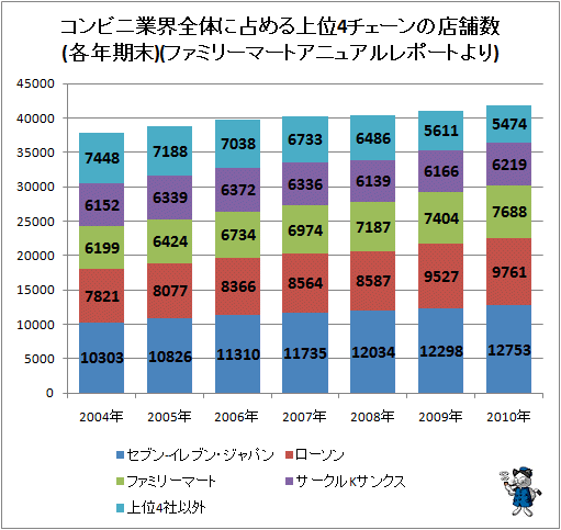 ↑ コンビニ店舗数推移。