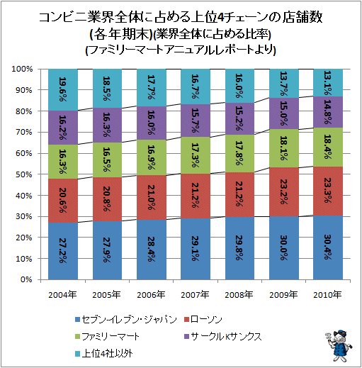 ↑ コンビニ業界全体に占める上位4チェーンの店舗数(各年期末)(業界全体に占める比率)(ファミリーマートアニュアルレポートより)