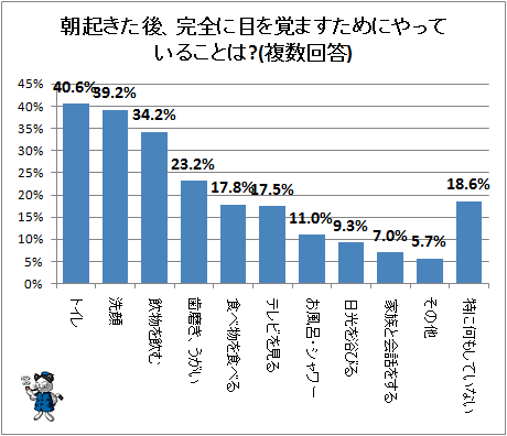 ↑ 朝起きた後、完全に目を覚ますためにやっていることは?(複数回答)