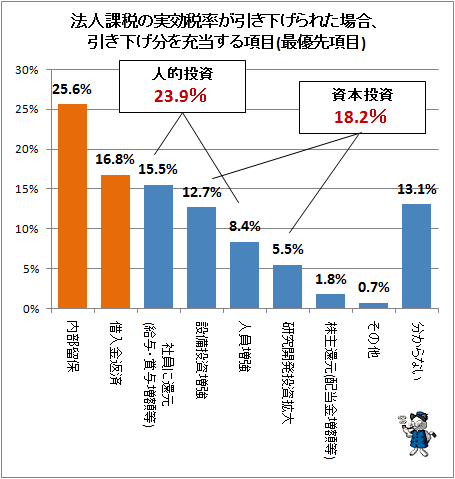 ↑ 法人課税の実効税率が引き下げられた場合、引き下げ分を充当する項目(最優先項目)