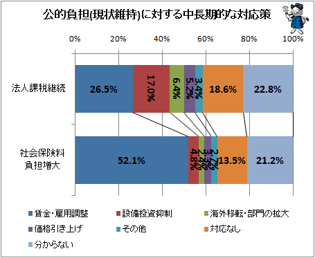 ↑ 公的負担(現状維持)に対する中長期的な対応策