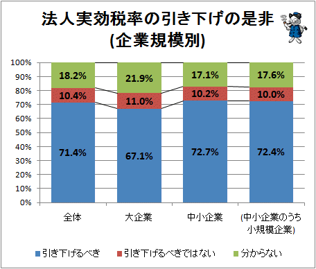 ↑ 法人実効税率の引き下げの是非(企業規模別)