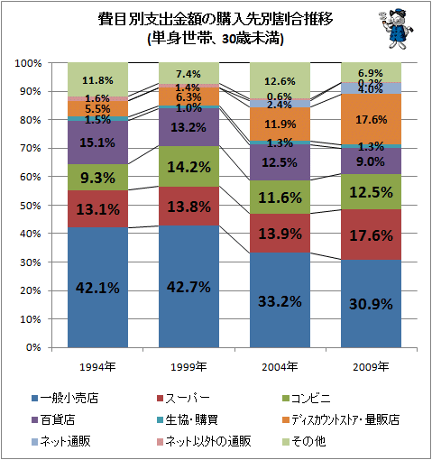 ↑ 費目別支出金額の購入先別割合推移(単身世帯、30歳未満)