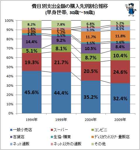 ↑ 費目別支出金額の購入先別割合推移(単身世帯、30歳-59歳)