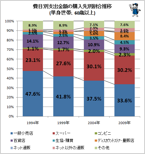 ↑ 費目別支出金額の購入先別割合推移(単身世帯、60歳以上)