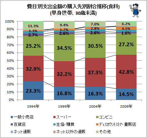 ↑ 費目別支出金額の購入先別割合推移(食料)(単身世帯、30歳未満)