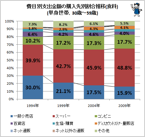 ↑ 費目別支出金額の購入先別割合推移(食料)(単身世帯、30歳-59歳)