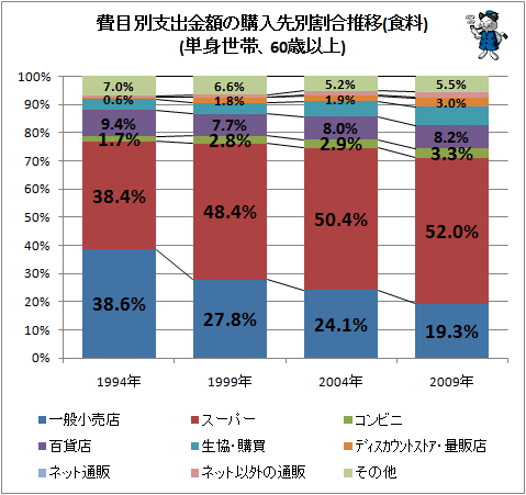 ↑ 費目別支出金額の購入先別割合推移(食料)(単身世帯、60歳以上)