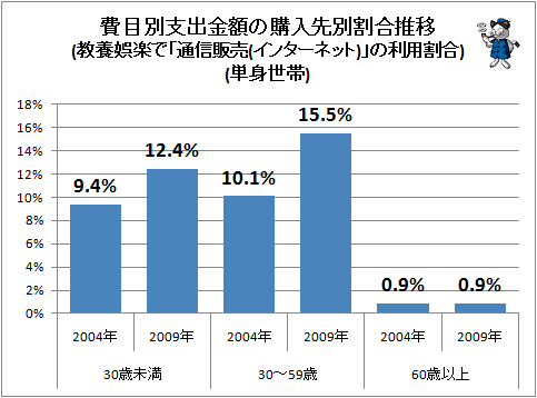 ↑ 費目別支出金額の購入先別割合推移(教養娯楽で「通信販売(インターネット)」の利用割合) (単身世帯)