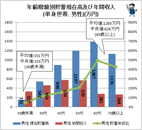 ↑ 年齢階級別貯蓄現在高及び年間収入(単身世帯、男性)(万円)