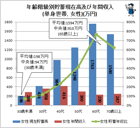 ↑ 年齢階級別貯蓄現在高及び年間収入(単身世帯、女性)(万円)