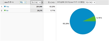 ↑ Google Analyticsから、Javaをオンにして当サイトを閲覧しているか否かの計測データ。93.29%はオンにしたまま閲覧しているという結果が出ている。