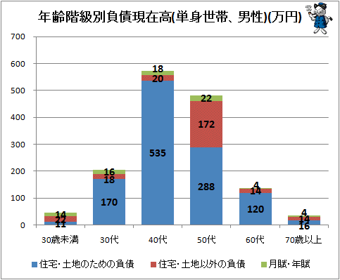 ↑ 年齢階級別負債現在高(単身世帯、男性)(万円)