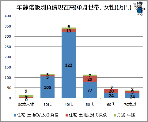 ↑ 年齢階級別負債現在高(単身世帯、女性)(万円)