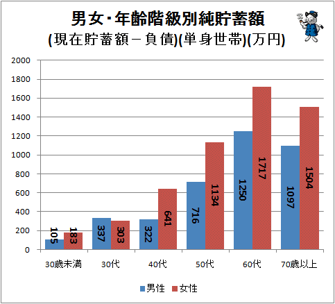 ↑ 男女・年齢階級別純貯蓄額(現在貯蓄額-負債)(単身世帯)(万円)