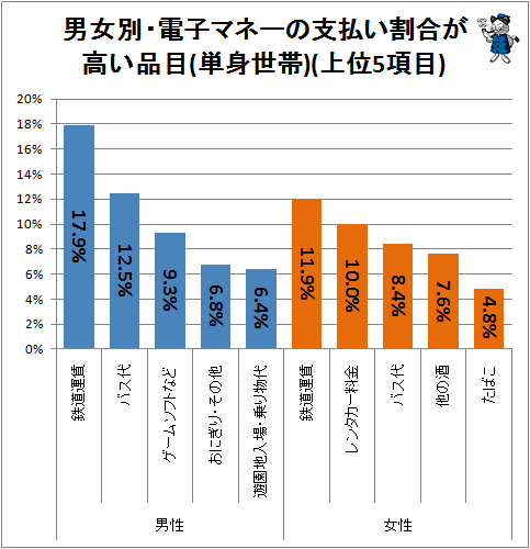 ↑ 男女別・電子マネーの支払い割合が高い品目(単身世帯)(上位5項目)