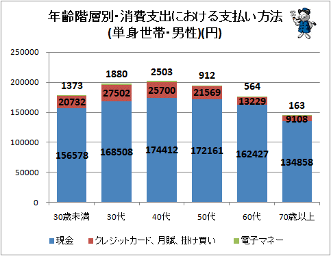 ↑ 年齢階層別・消費支出における支払い方法(単身世帯・男性)(円)