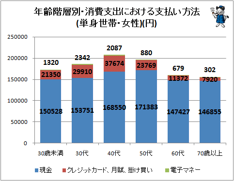 ↑ 年齢階層別・消費支出における支払い方法(単身世帯・女性)(円)