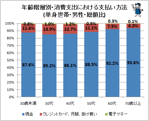 ↑ 年齢階層別・消費支出における支払い方法(単身世帯・男性・総額比)