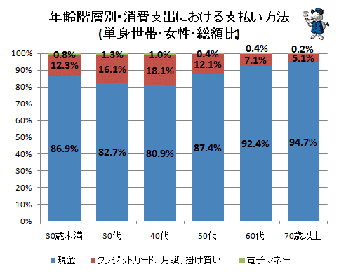 ↑ 年齢階層別・消費支出における支払い方法(単身世帯・女性・総額比)