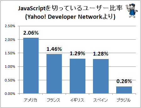 ↑ JavaScriptを切っているユーザー比率(Yahoo! Developer Networkより)