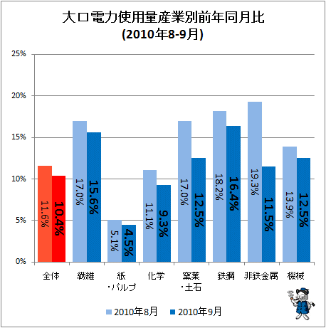 大口電力使用量産業別前年同月比(2010年8-9月)