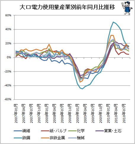 大口電力使用量産業別前年同月比推移