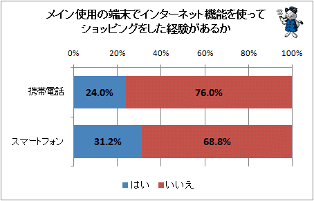 ↑ メイン使用の端末でインターネット機能を使ってショッピングをした経験があるか