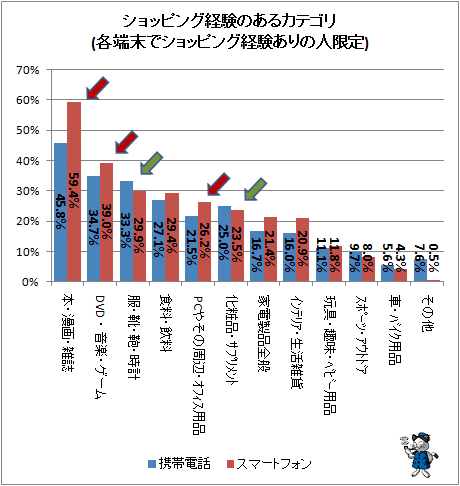↑ ショッピング経験のあるカテゴリ(各端末でショッピング経験ありの人限定)