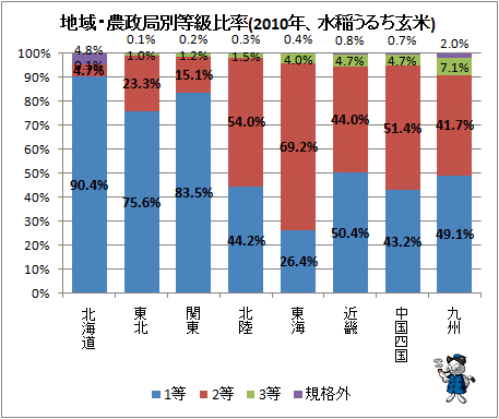 ↑ 地域・農政局別等級比率(2010年、水稲うるち玄米)