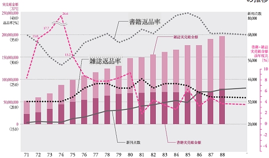 ↑ 書籍・雑誌実売金額の推移(古い方半分)