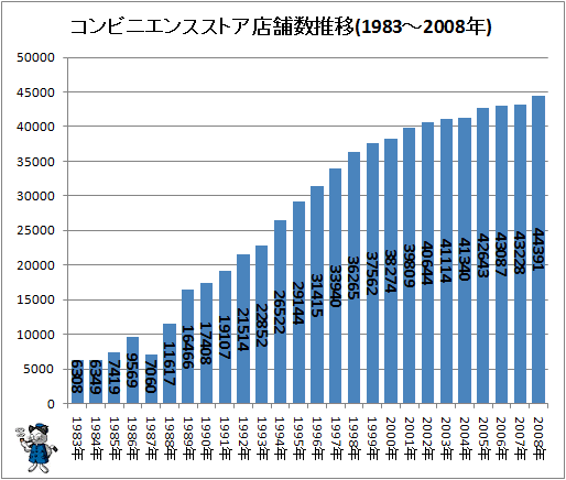 ↑ コンビニエンスストア店舗数推移(1983-2008年)