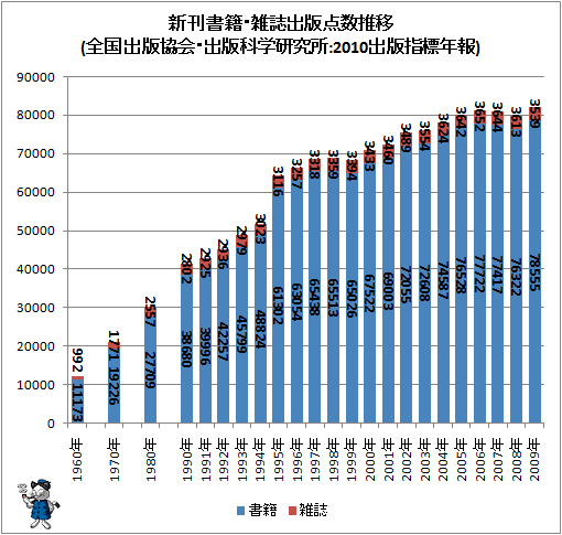 ↑ 新刊書籍・雑誌出版点数推移(全国出版協会・出版科学研究所:2010出版指標年報)